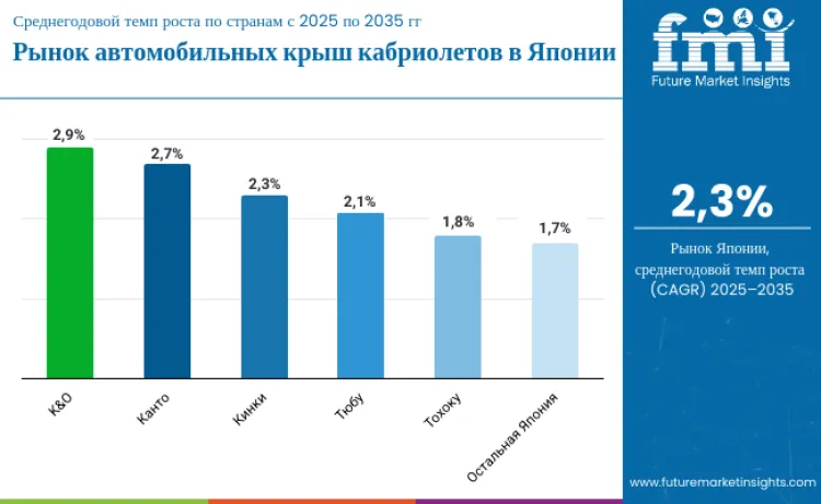 Japan Automotive Convertible Top Market By Country Ru