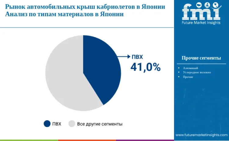 Japan Automotive Convertible Top Market By Material Type Ru