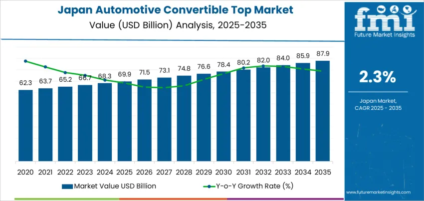 Japan Automotive Convertible Top Market Market Value Analysis Japan Automotive Convertible Top Market Market Value Analysis