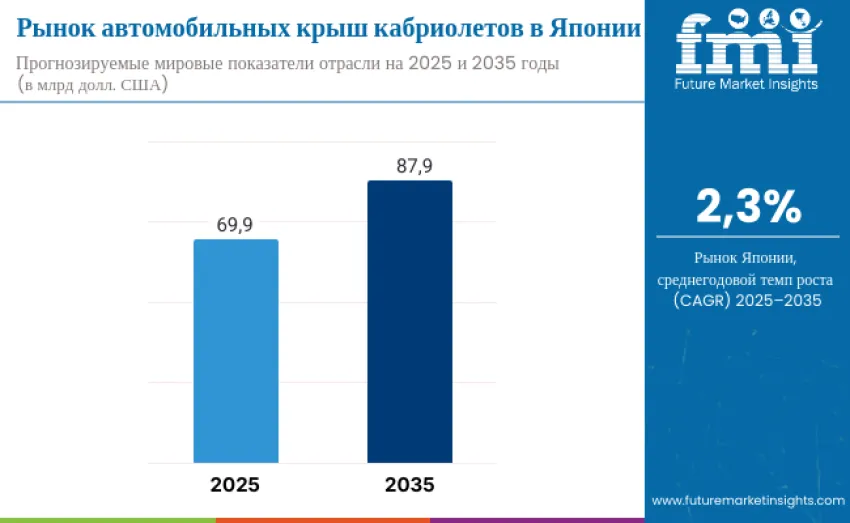 Japan Automotive Convertible Top Market Ru