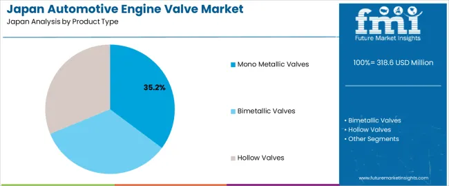 Japan Automotive Engine Valve Market Analysis By Product Type
