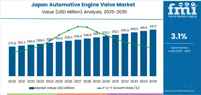 Japan Automotive Engine Valve Market Market Value Analysis