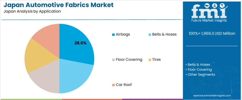 Japan Automotive Fabrics Market Analysis By Application
