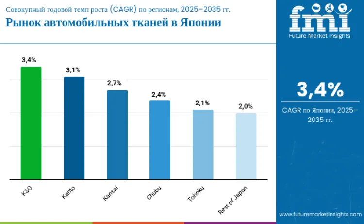 Japan Automotive Fabrics Market By Country Ru