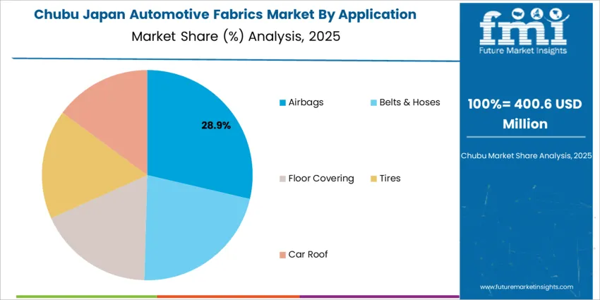 Japan Automotive Fabrics Market Chubu Market Share Analysis By Application