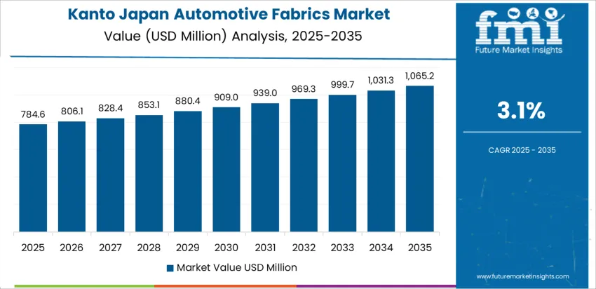 Japan Automotive Fabrics Market Country Value Analysis