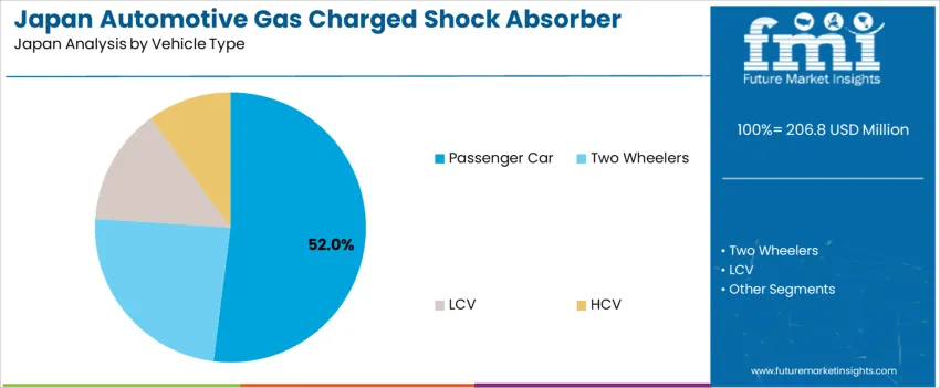 Japan Automotive Gas Charged Shock Absorber Market Analysis By Vehicle Type Japan Automotive Gas Charged Shock Absorber Market Analysis By Vehicle Type