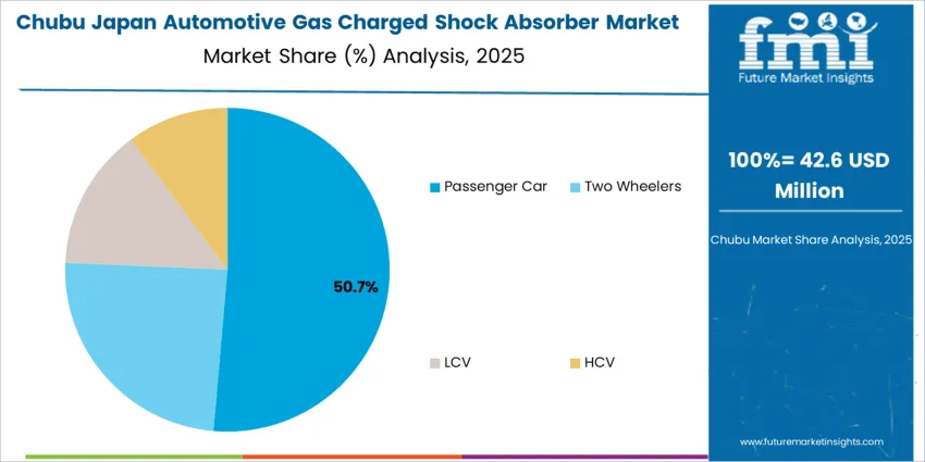 Japan Automotive Gas Charged Shock Absorber Market Chubu Market Share Analysis By Vehicle Type Japan Automotive Gas Charged Shock Absorber Market Chubu Market Share Analysis By Vehicle Type