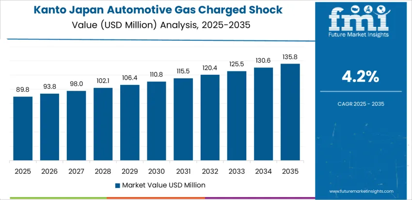 Japan Automotive Gas Charged Shock Absorber Market Country Value Analysis Japan Automotive Gas Charged Shock Absorber Market Country Value Analysis
