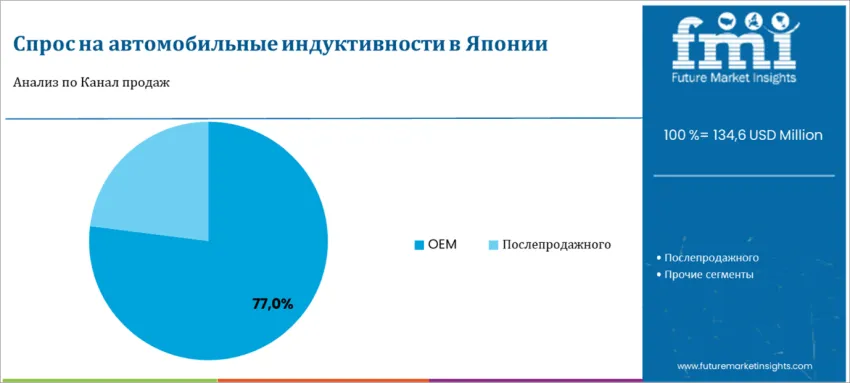 Japan Automotive Grade Inductor Market By Sales Channel Ru