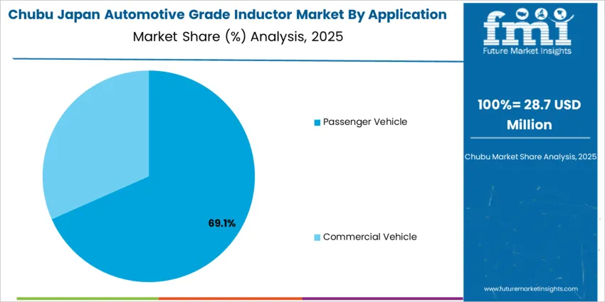 Japan Automotive Grade Inductor Market Chubu Market Share Analysis By Application