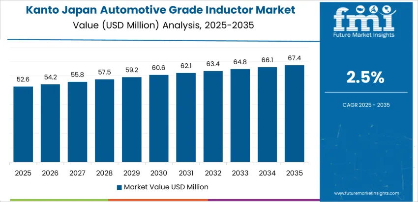 Japan Automotive Grade Inductor Market Country Value Analysis