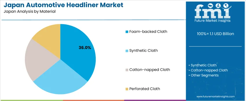 Japan Automotive Headliner Market Analysis By Material