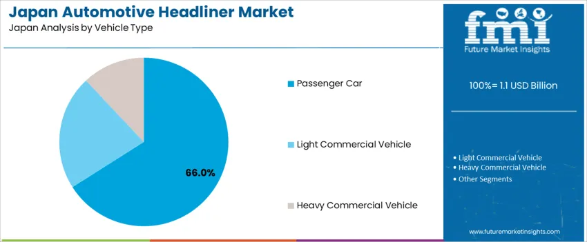 Japan Automotive Headliner Market Analysis By Vehicle Type