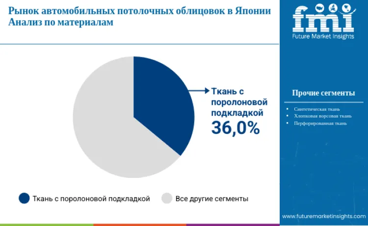 Japan Automotive Headliner Market By Material Ru