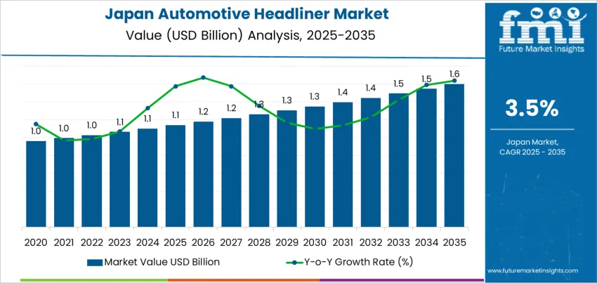 Japan Automotive Headliner Market Market Value Analysis