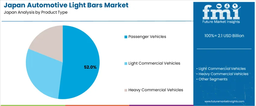 Japan Automotive Light Bars Market Analysis By Product Type