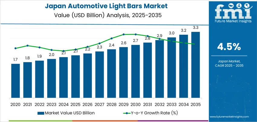 Japan Automotive Light Bars Market Market Value Analysis