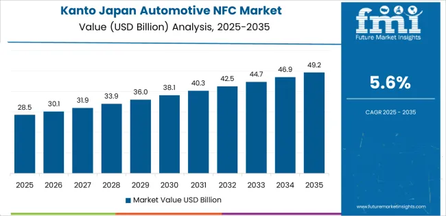 Japan Automotive Nfc Market Country Value Analysis Japan Automotive Nfc Market Country Value Analysis