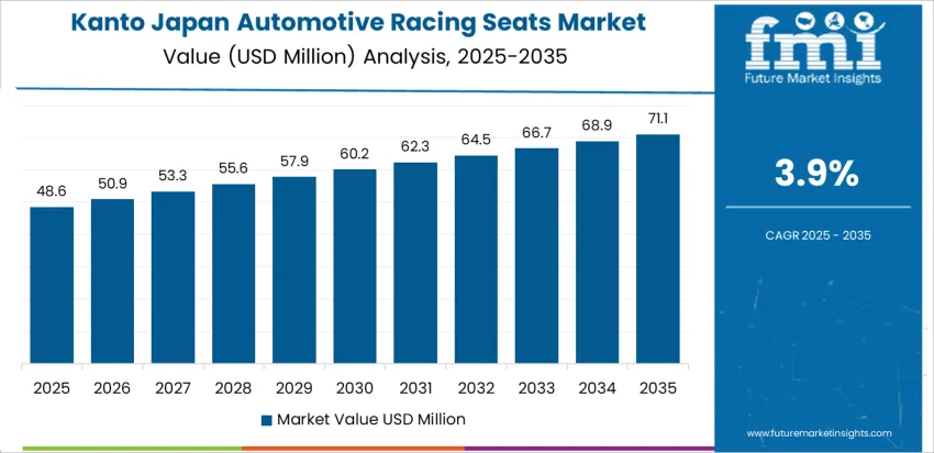 Japan Automotive Racing Seats Market Country Value Analysis