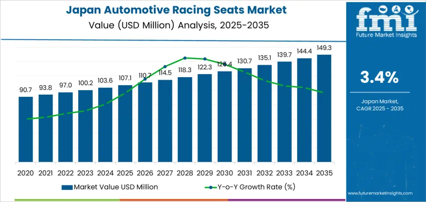 Japan Automotive Racing Seats Market Market Value Analysis