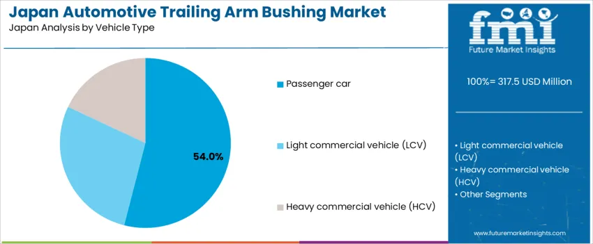 Japan Automotive Trailing Arm Bushing Market Analysis By Vehicle Type