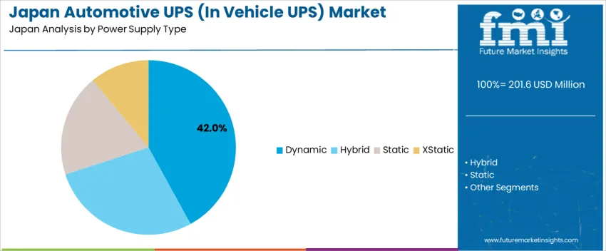 Japan Automotive Ups (in Vehicle Ups) Market Analysis By Power Supply Type