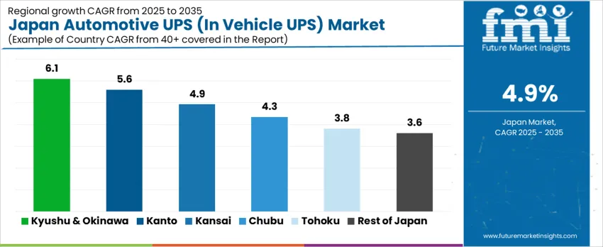 Japan Automotive Ups (in Vehicle Ups) Market Cagr Analysis By Country