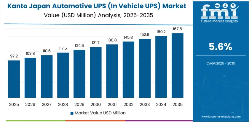 Japan Automotive Ups (in Vehicle Ups) Market Country Value Analysis