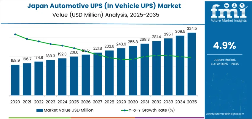 Japan Automotive Ups (in Vehicle Ups) Market Market Value Analysis