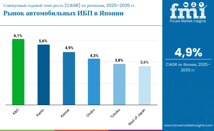 Japan Automotive Ups In Vehicle Ups Market By Country