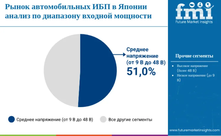 Japan Automotive Ups In Vehicle Ups Market Input Power Range Ru