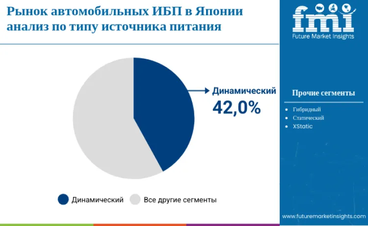 Japan Automotive Ups In Vehicle Ups Market Power Supply Type Ru