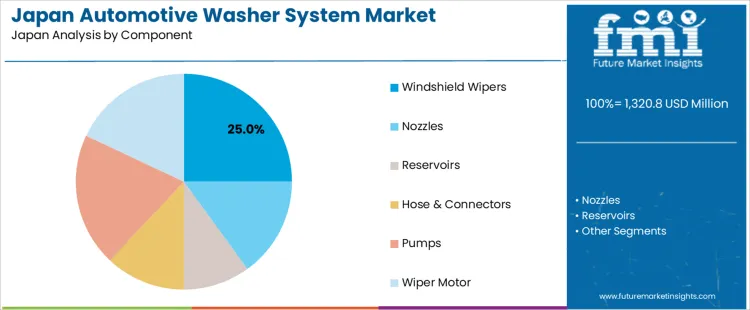 Japan Automotive Washer System Market Analysis By Component