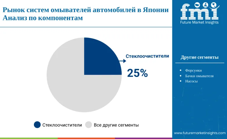 Japan Automotive Washer System Market By Component Ru