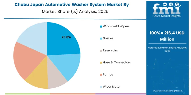 Japan Automotive Washer System Market Chubu Market Share Analysis By Component