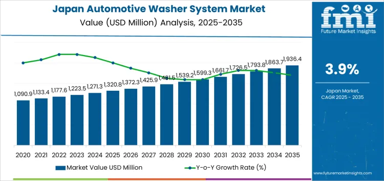 Japan Automotive Washer System Market Market Value Analysis