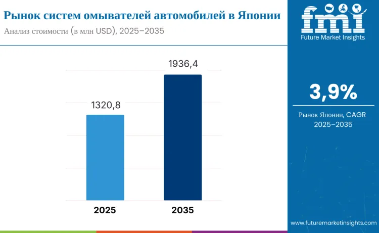 Japan Automotive Washer System Market Ru