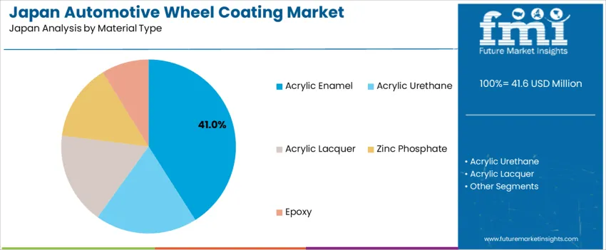 Japan Automotive Wheel Coating Market Analysis By Material Type