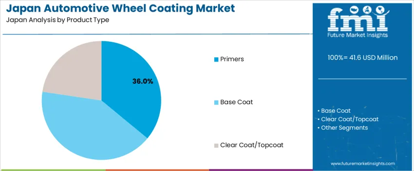Japan Automotive Wheel Coating Market Analysis By Product Type