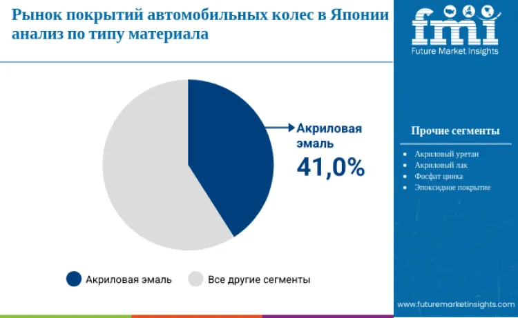 Japan Automotive Wheel Coating Market By Material Type Ru