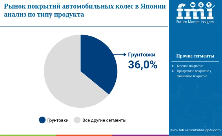 Japan Automotive Wheel Coating Market By Product Type Ru