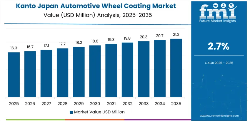 Japan Automotive Wheel Coating Market Country Value Analysis