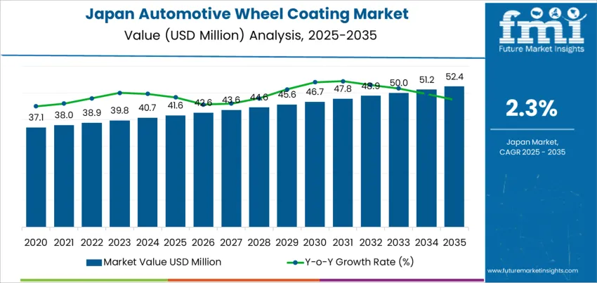 Japan Automotive Wheel Coating Market Market Value Analysis