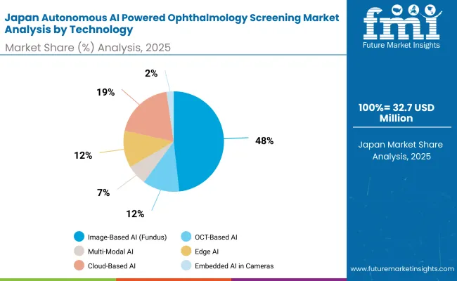 Japan Autonomous Ai Powered Ophthalmology Screening Market By Technology