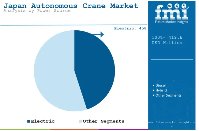 Japan Autonomous Crane Market Analysis By Power Source