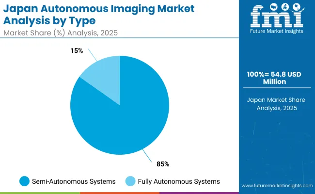 Japan Autonomous Imaging Market By Type