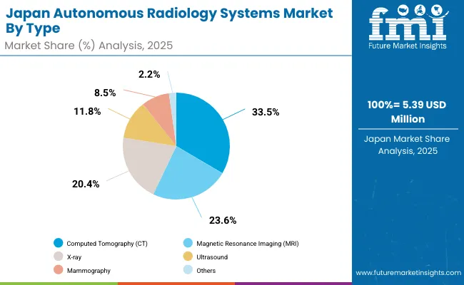 Japan Autonomous Radiology Systems Market By Type