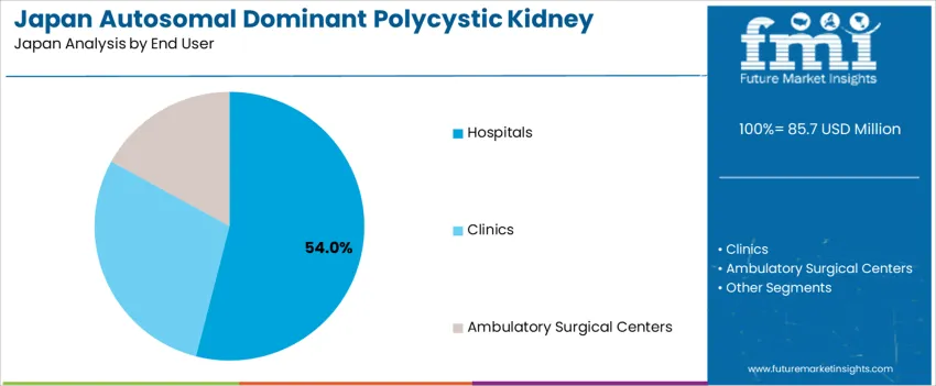 Japan Autosomal Dominant Polycystic Kidney Disease Treatment Market Analysis By End User Japan Autosomal Dominant Polycystic Kidney Disease Treatment Market Analysis By End User