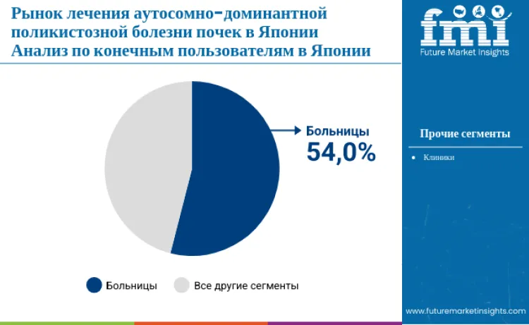 Japan Autosomal Dominant Polycystic Kidney Disease Treatment Market By End User Ru